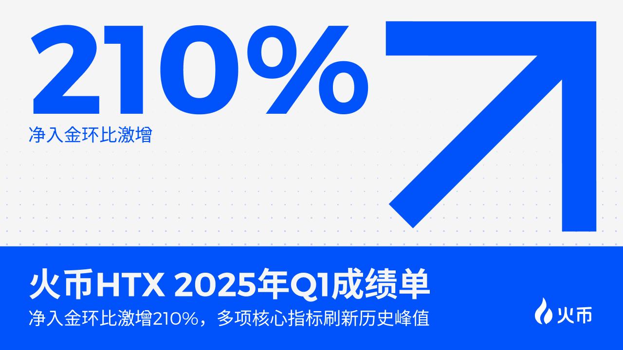 火币HTX 2025年Q1成绩单：净入金环比激增210%，多项核心指标刷新历史峰值